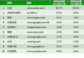 淺析企業(yè)網(wǎng)站在搜索引擎中排名差的幾大原因