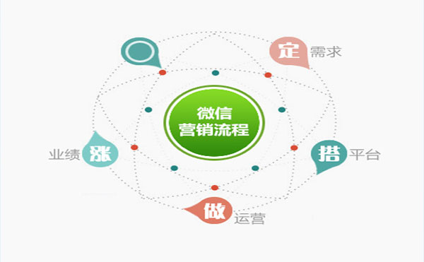 微信公眾號(hào)營(yíng)銷內(nèi)容排版很重要